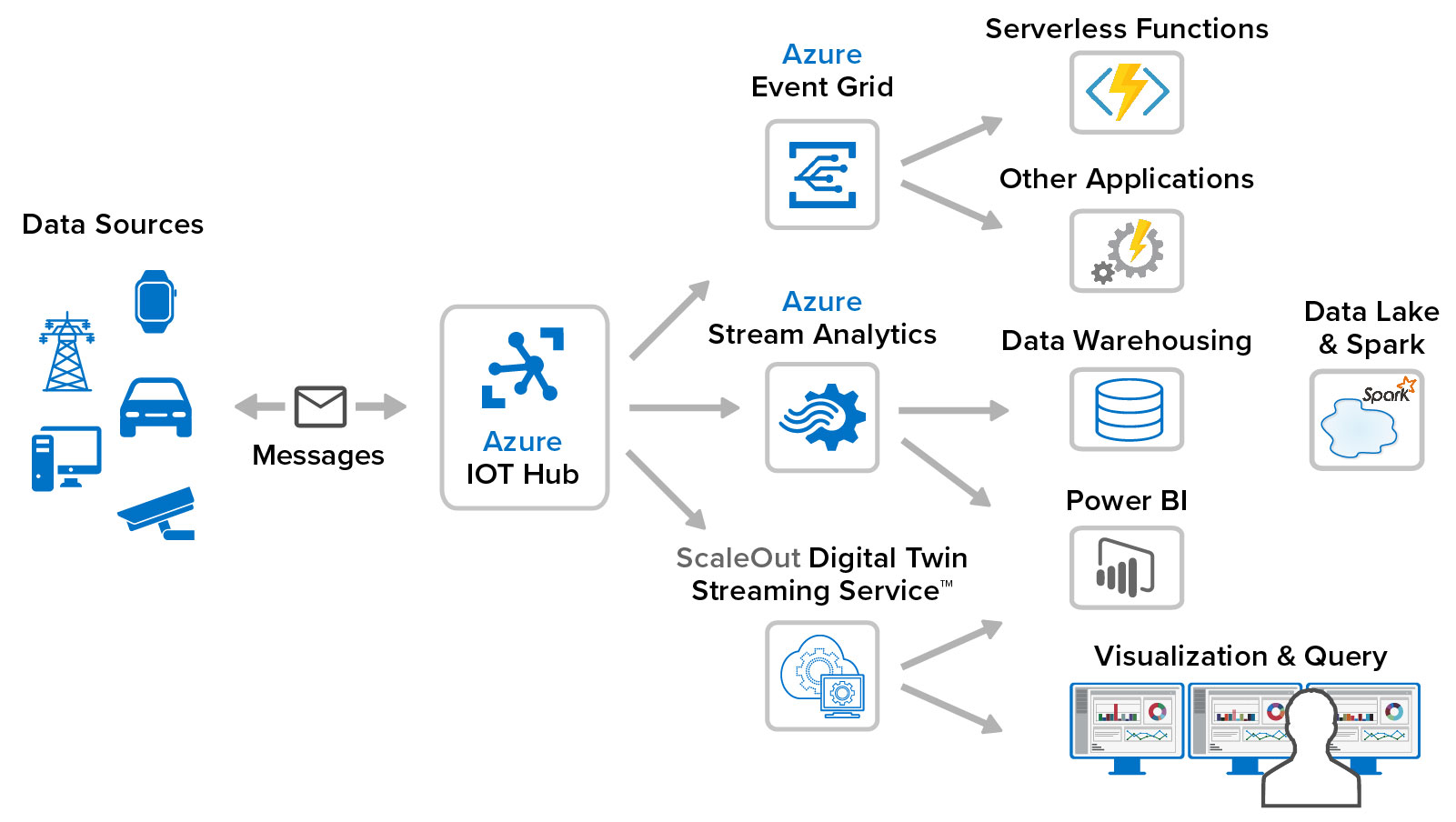 Adding New Capabilities for Real Time Analytics to Azure IoT ScaleOut